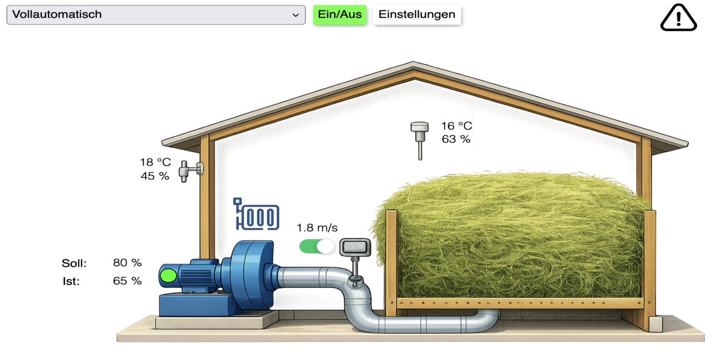 Prozessbild Heubelüftung